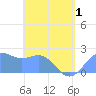 Tanapag Harbor tide chart for Saturday, May 1, 2021