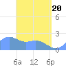 Tanapag Harbor tide chart for Thursday, May 20, 2021