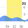 Tanapag Harbor tide chart for Friday, May 21, 2021