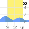Tanapag Harbor tide chart for Saturday, May 22, 2021