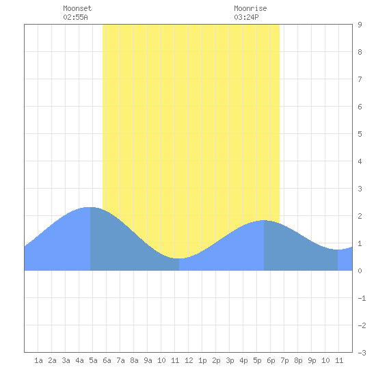 Tanapag Harbor tide chart for Sunday, May 23, 2021