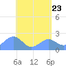 Tanapag Harbor tide chart for Sunday, May 23, 2021