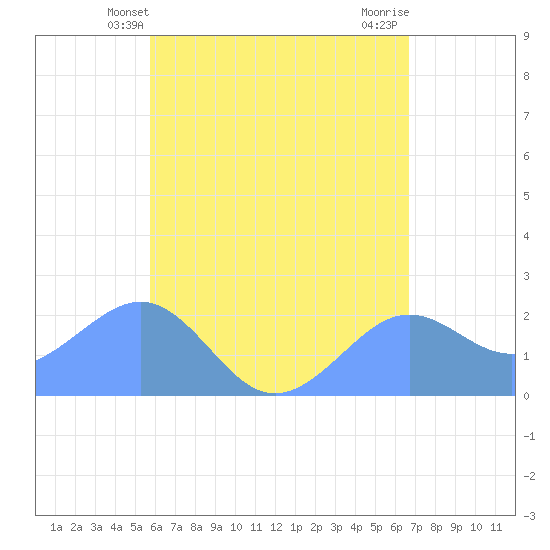 Tanapag Harbor tide chart for Monday, May 24, 2021