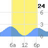 Tanapag Harbor tide chart for Monday, May 24, 2021