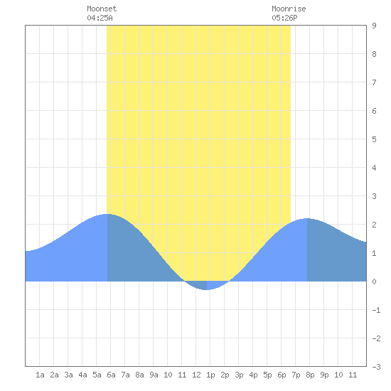 Tanapag Harbor tide chart for Tuesday, May 25, 2021