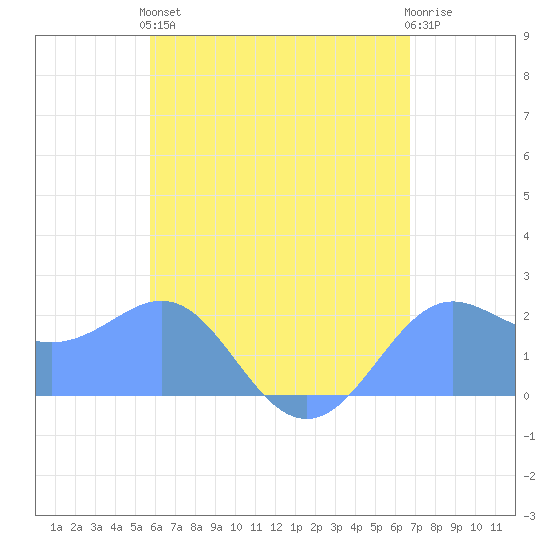 Tanapag Harbor tide chart for Wednesday, May 26, 2021