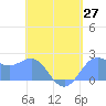 Tanapag Harbor tide chart for Thursday, May 27, 2021