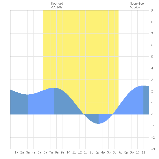 Tanapag Harbor tide chart for Friday, May 28, 2021