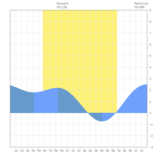 Tanapag Harbor tide chart for Saturday, May 29, 2021