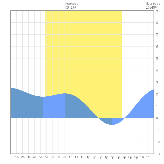 Tanapag Harbor tide chart for Sunday, May 30, 2021