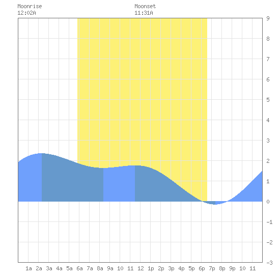 Tanapag Harbor tide chart for Monday, May 3, 2021