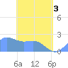 Tanapag Harbor tide chart for Monday, May 3, 2021