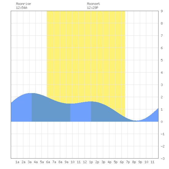 Tanapag Harbor tide chart for Tuesday, May 4, 2021