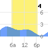 Tanapag Harbor tide chart for Tuesday, May 4, 2021