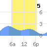 Tanapag Harbor tide chart for Wednesday, May 5, 2021