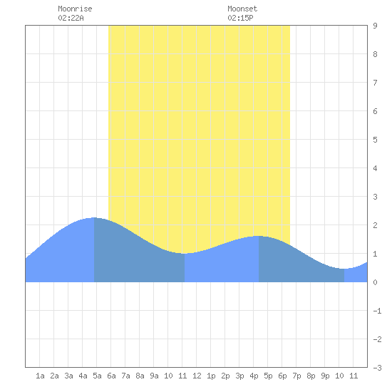 Tanapag Harbor tide chart for Thursday, May 6, 2021