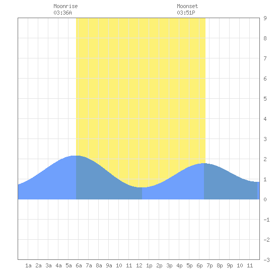 Tanapag Harbor tide chart for Saturday, May 8, 2021