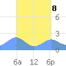 Tanapag Harbor tide chart for Saturday, May 8, 2021