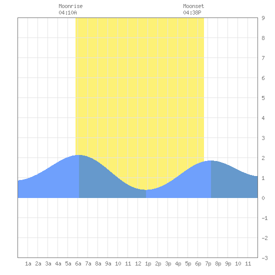 Tanapag Harbor tide chart for Sunday, May 9, 2021