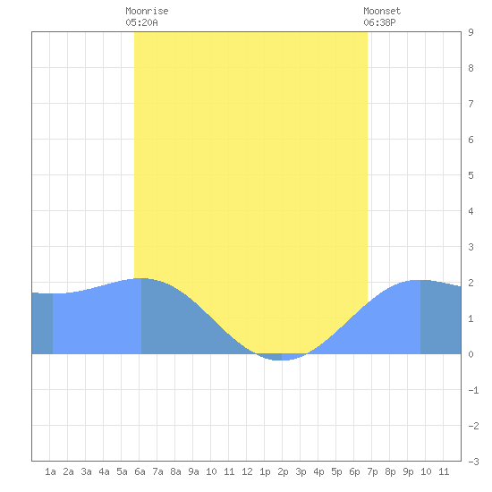 Tanapag Harbor tide chart for Thursday, June 10, 2021