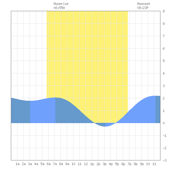 Tanapag Harbor tide chart for Saturday, June 12, 2021