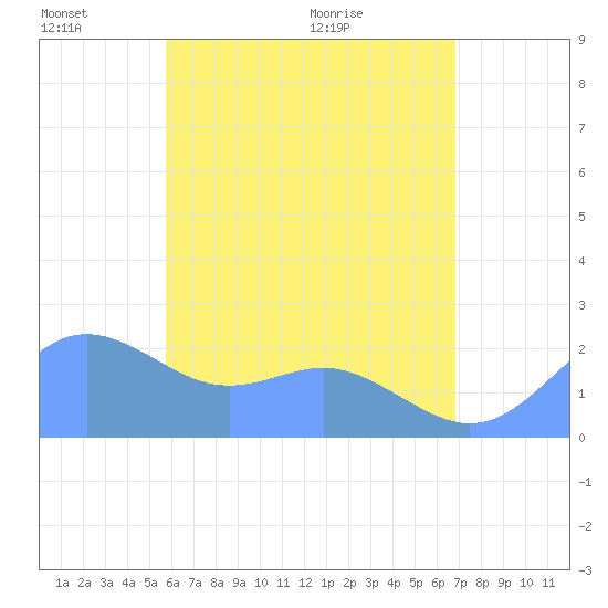 Tanapag Harbor tide chart for Friday, June 18, 2021