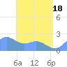Tanapag Harbor tide chart for Friday, June 18, 2021
