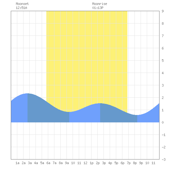 Tanapag Harbor tide chart for Saturday, June 19, 2021