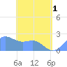 Tanapag Harbor tide chart for Tuesday, June 1, 2021
