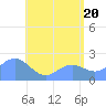 Tanapag Harbor tide chart for Sunday, June 20, 2021
