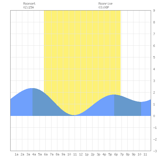 Tanapag Harbor tide chart for Monday, June 21, 2021