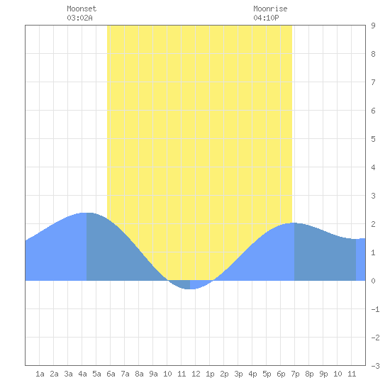 Tanapag Harbor tide chart for Tuesday, June 22, 2021