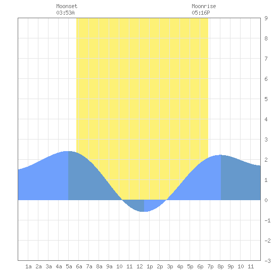 Tanapag Harbor tide chart for Wednesday, June 23, 2021