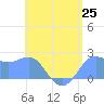 Tanapag Harbor tide chart for Friday, June 25, 2021