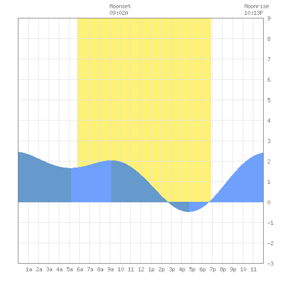 Tanapag Harbor tide chart for Monday, June 28, 2021