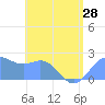 Tanapag Harbor tide chart for Monday, June 28, 2021