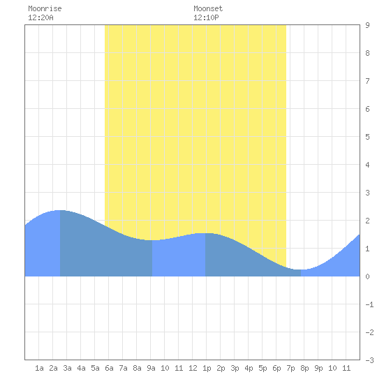 Tanapag Harbor tide chart for Wednesday, June 2, 2021