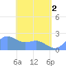 Tanapag Harbor tide chart for Wednesday, June 2, 2021