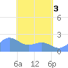 Tanapag Harbor tide chart for Thursday, June 3, 2021