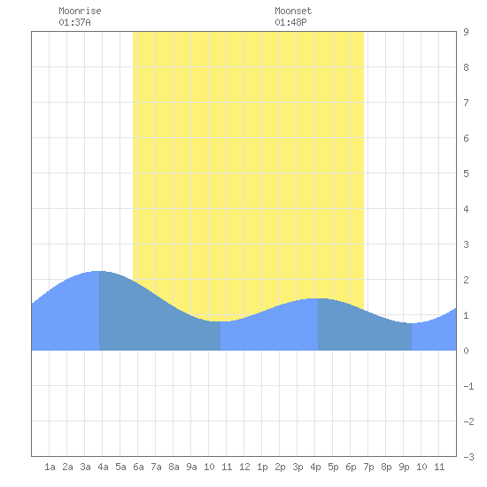 Tanapag Harbor tide chart for Friday, June 4, 2021