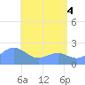 Tanapag Harbor tide chart for Friday, June 4, 2021
