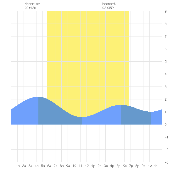 Tanapag Harbor tide chart for Saturday, June 5, 2021