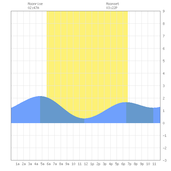 Tanapag Harbor tide chart for Sunday, June 6, 2021