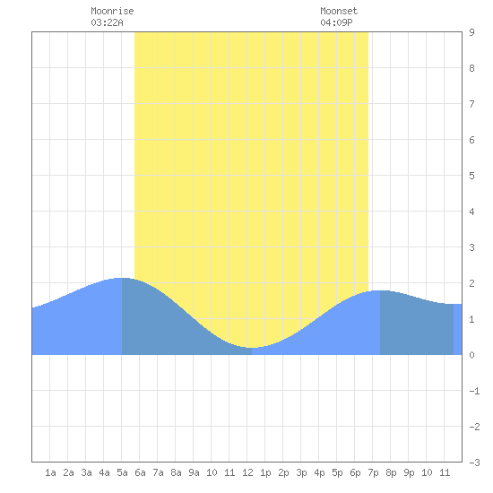 Tanapag Harbor tide chart for Monday, June 7, 2021