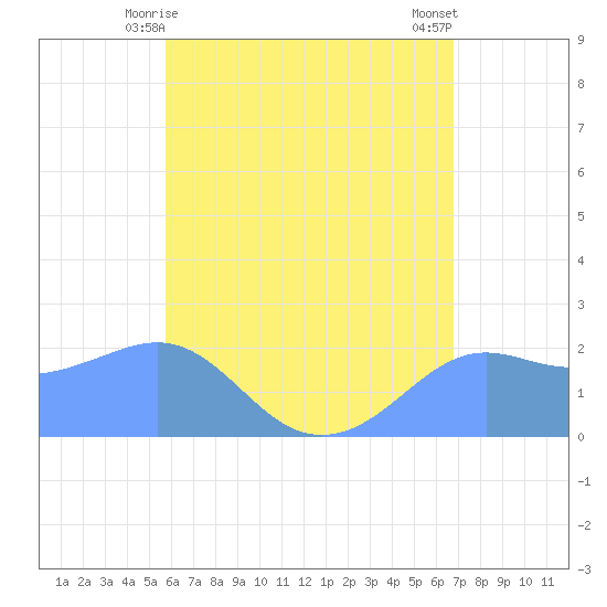 Tanapag Harbor tide chart for Tuesday, June 8, 2021