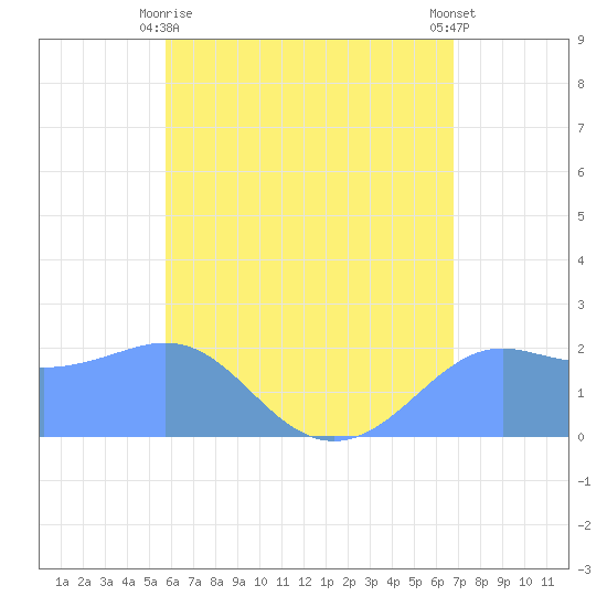 Tanapag Harbor tide chart for Wednesday, June 9, 2021