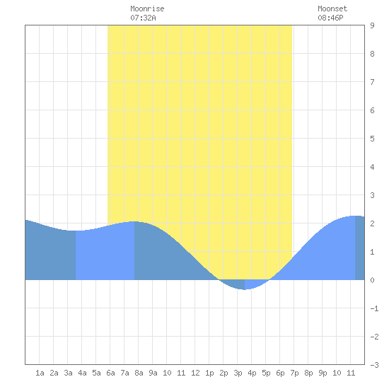 Tanapag Harbor tide chart for Monday, July 12, 2021