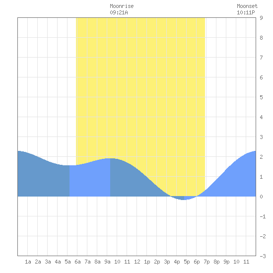 Tanapag Harbor tide chart for Wednesday, July 14, 2021