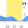 Tanapag Harbor tide chart for Wednesday, July 14, 2021