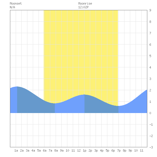 Tanapag Harbor tide chart for Saturday, July 17, 2021